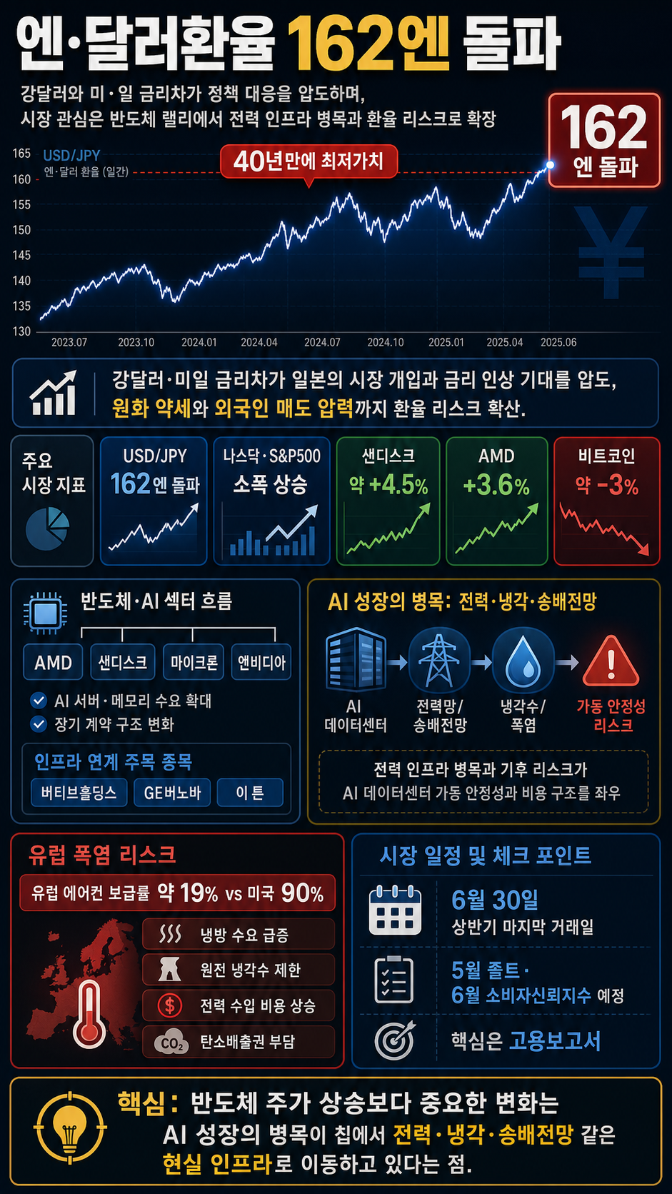 엔·달러환율 162엔 돌파, 40년만에 최저가치ㅣ텐스토렌트, 퀄컴 인수 논의 부인ㅣ홍키자의 매일뉴욕 내용을 설명하는 본문 이미지
