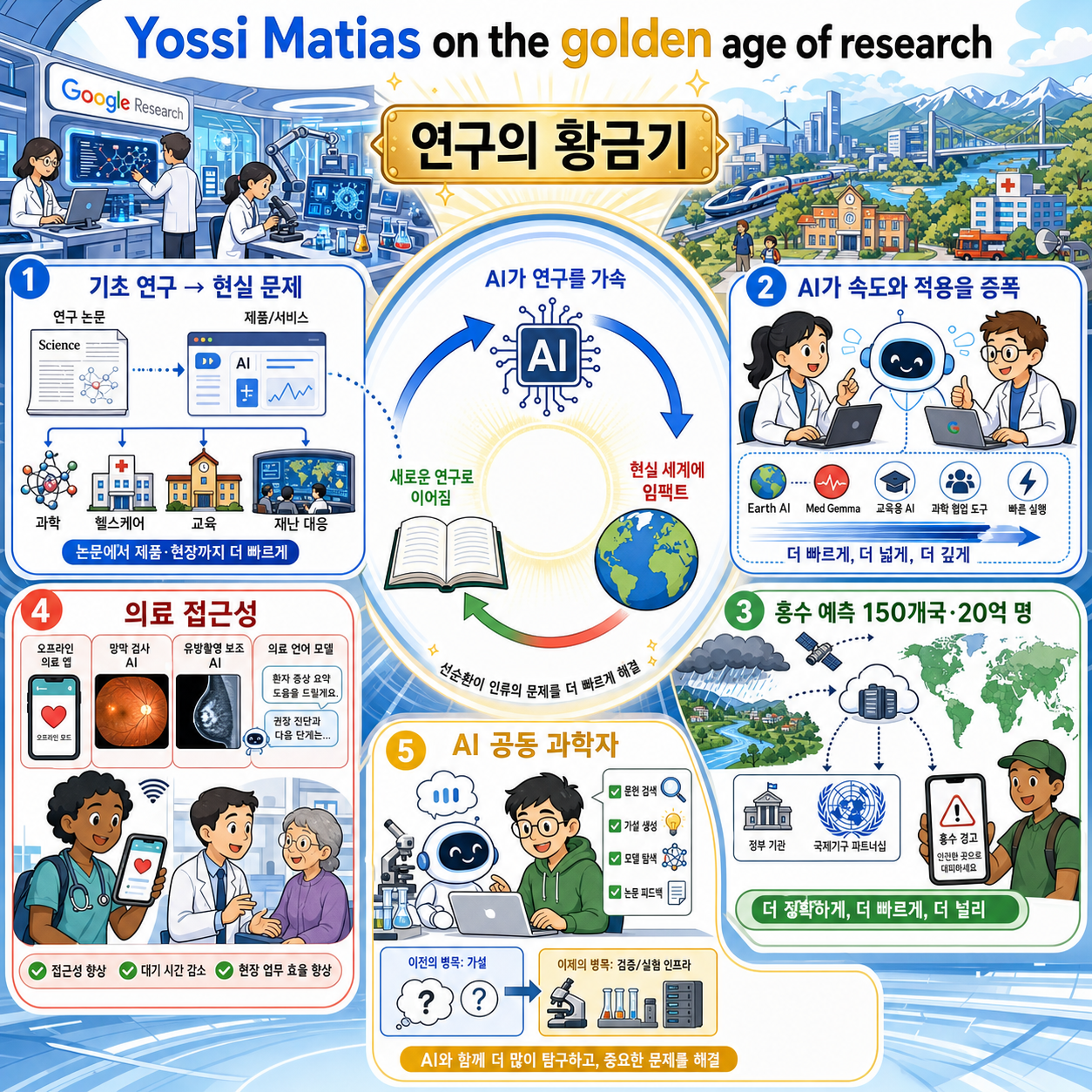Yossi Matias on the golden age of research 내용을 설명하는 본문 이미지