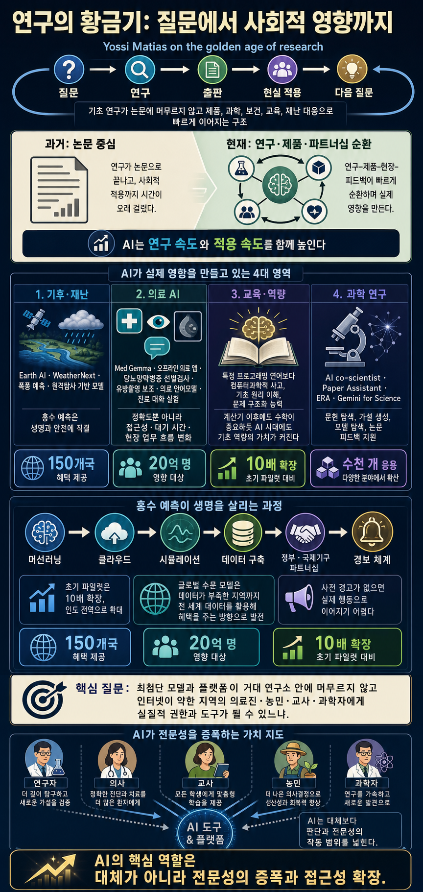 Yossi Matias on the golden age of research 내용을 설명하는 본문 이미지