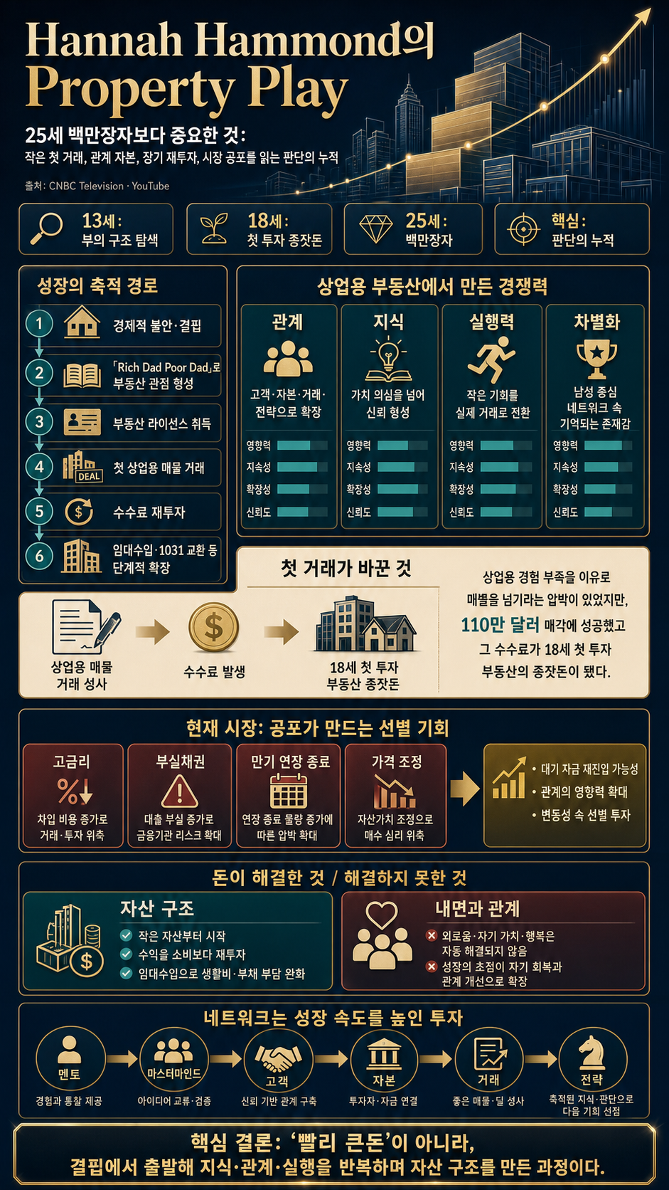 Property Play: Hannah Hammond, a millionaire at 25, shares her playbook for real estate success 내용을 설명하는 본문 이미지