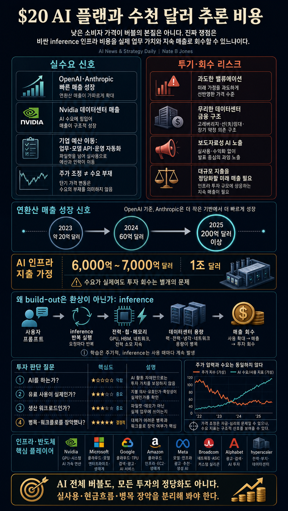 Your $20 AI Plan Costs Them Thousands. That''s Not The Bubble. 내용을 설명하는 본문 이미지