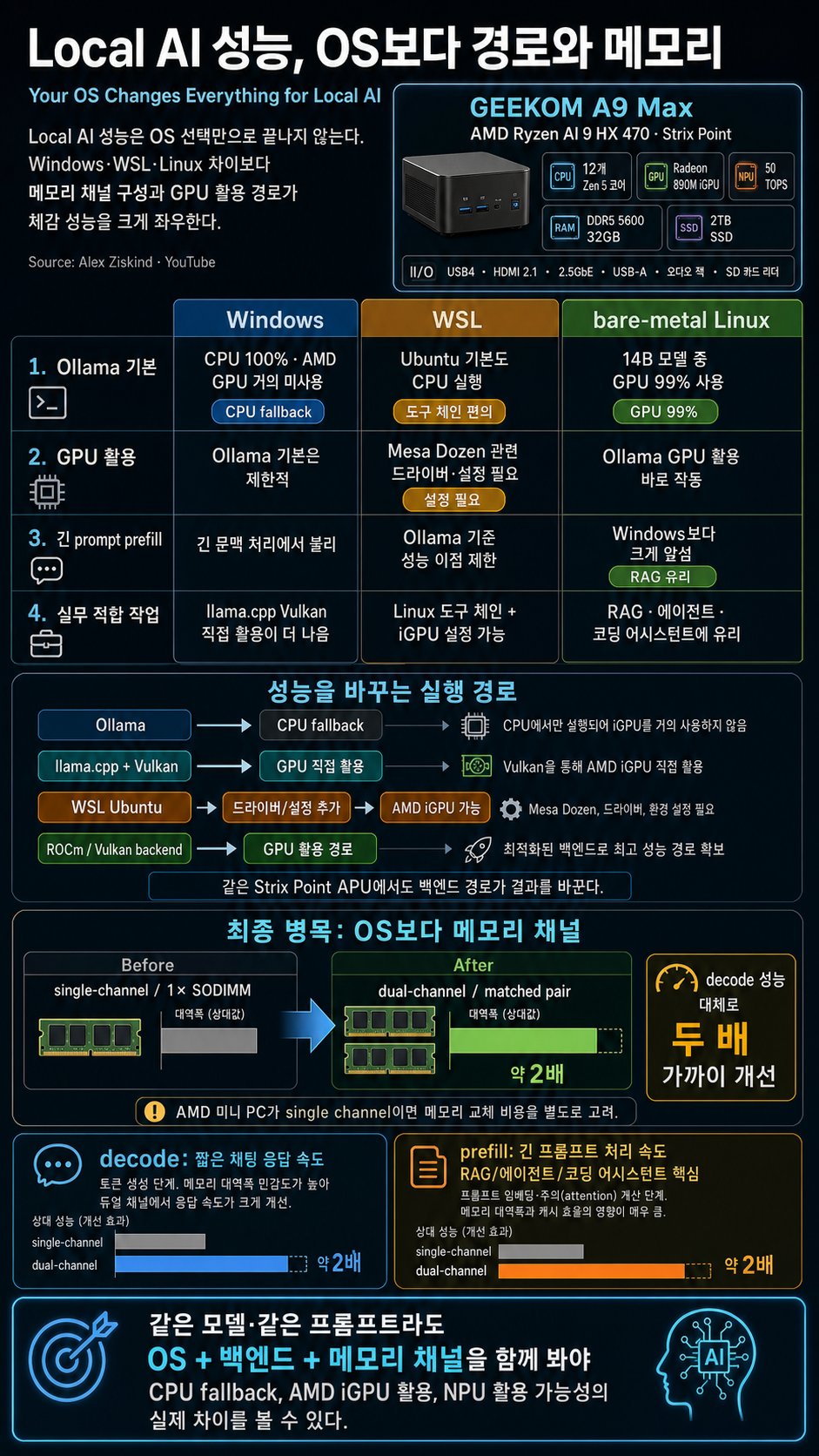 Your OS Changes Everything for Local AI 내용을 설명하는 본문 이미지