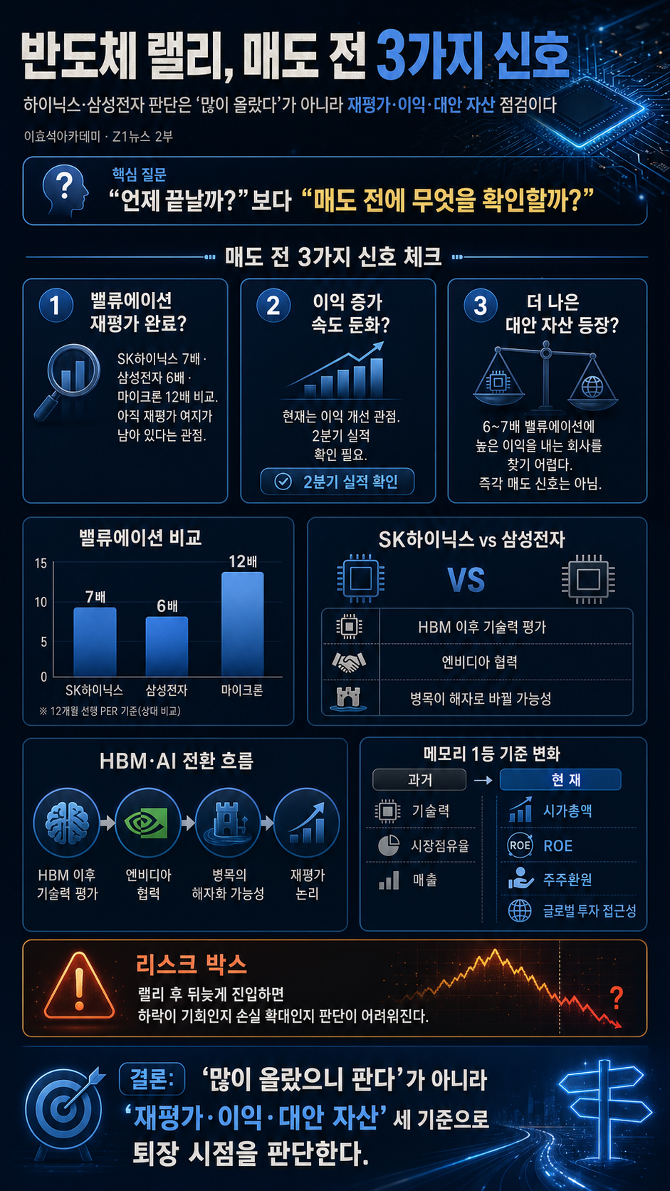 반도체 랠리 언제 끝날까? 하이닉스·삼성전자 매도 전에 봐야 할 3가지 신호 [Z1뉴스 - 2부] 내용을 설명하는 본문 이미지