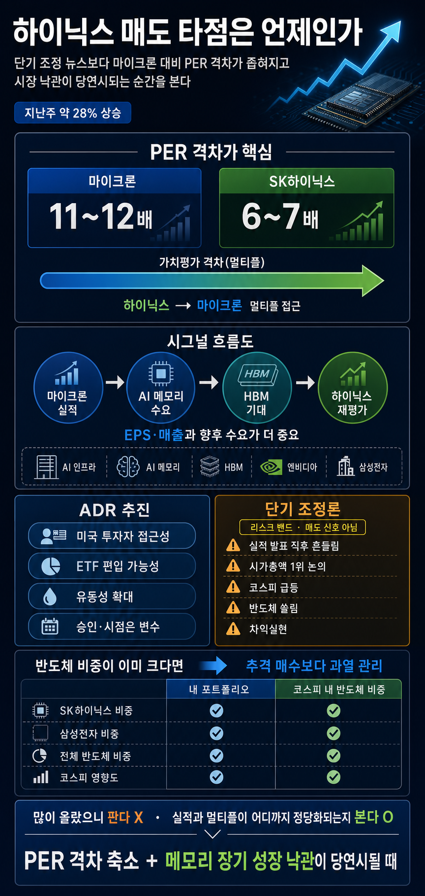 삼성전자 턱 밑까지 쫓아가는 하이닉스, 제가 생각하는 매도 타점은 ''이때'' 입니다 [Z1뉴스] 내용을 설명하는 본문 이미지