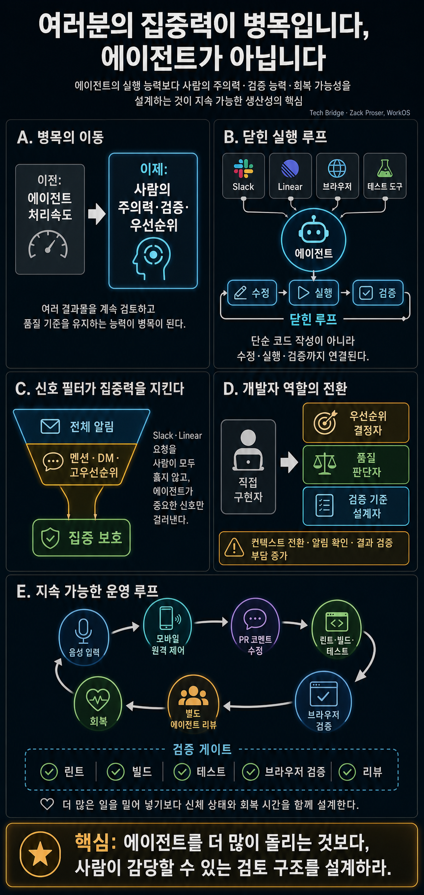 [한글자막] 여러분의 집중력이 병목입니다, 에이전트가 아닙니다 — Zack Proser, WorkOS 내용을 설명하는 본문 이미지