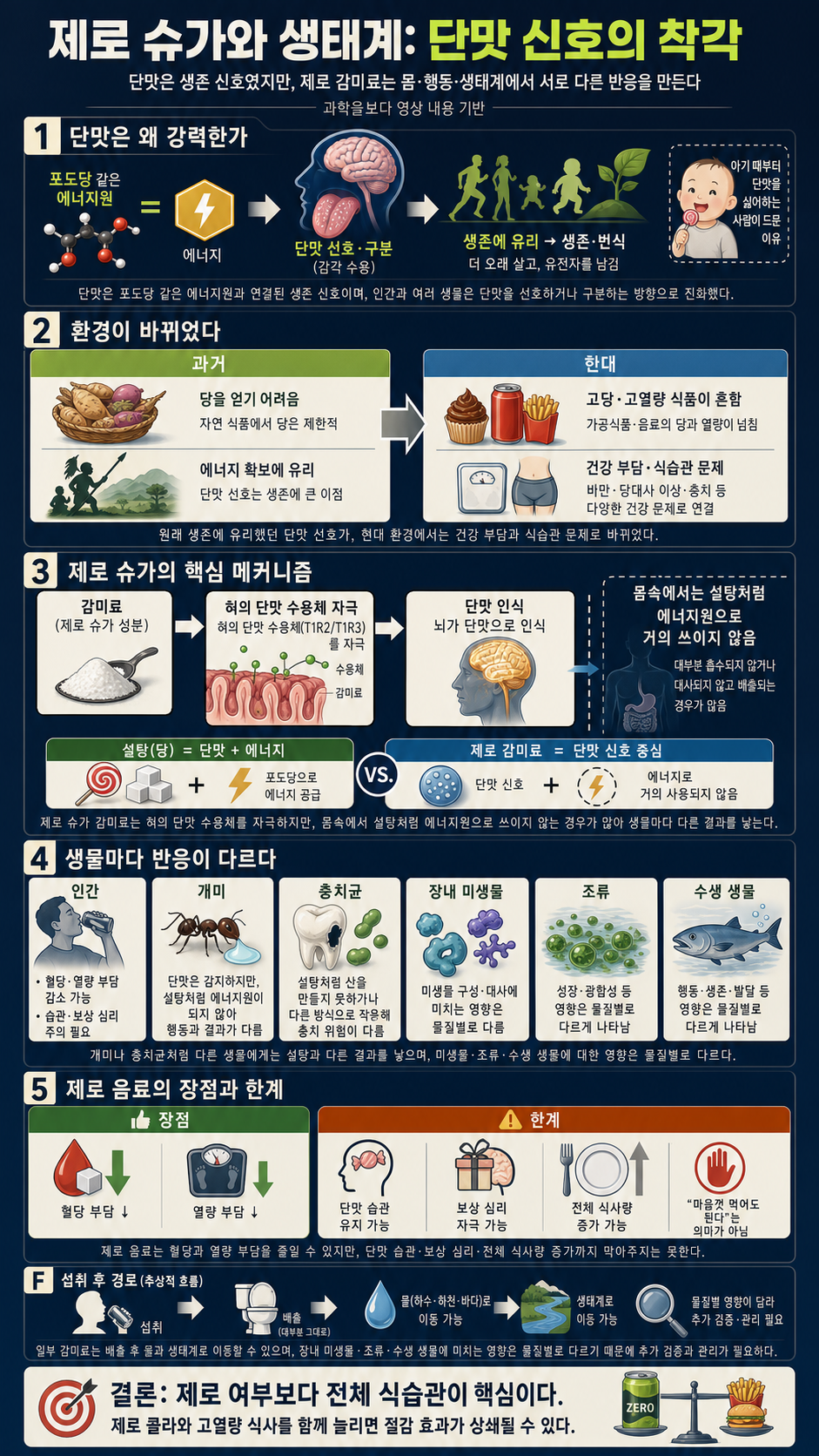 제로 슈가가 생태계를 다 망치고 있는 이유...(제로를 먹은 동물들의 최후) 내용을 설명하는 본문 이미지