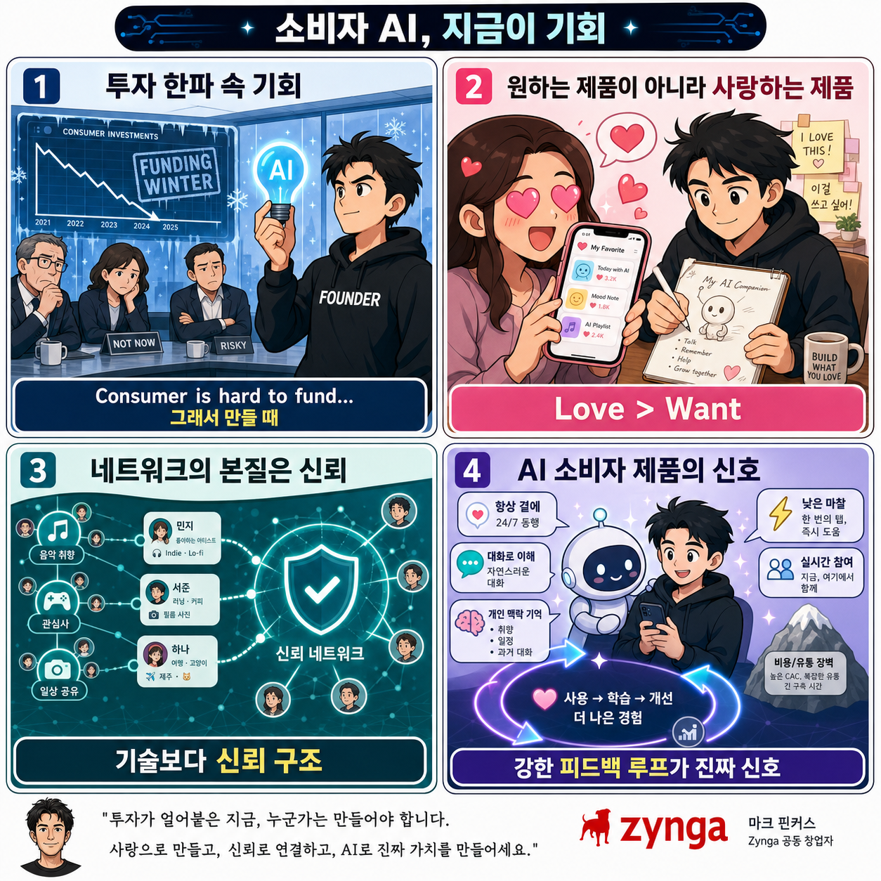 Zynga Founder: Consumer Is Not Investible Right Now - Thats Why You Should Build It 내용을 설명하는 본문 이미지