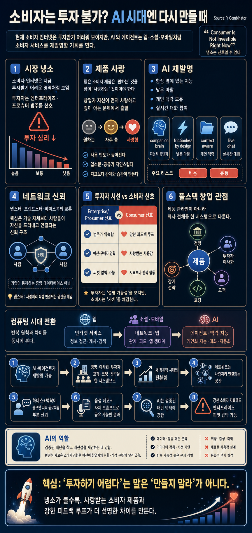 Zynga Founder: Consumer Is Not Investible Right Now - Thats Why You Should Build It 내용을 설명하는 본문 이미지